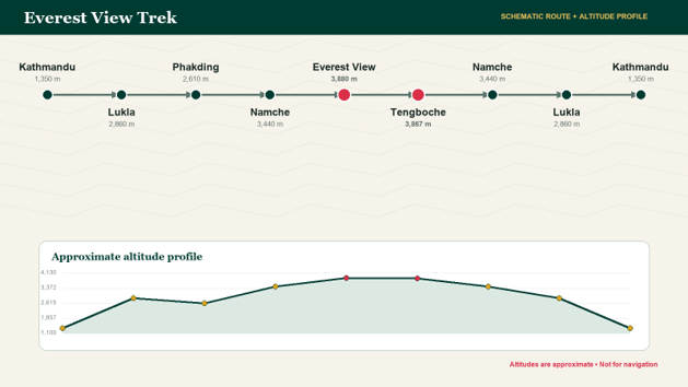 Schematic route overview for Everest View Trek